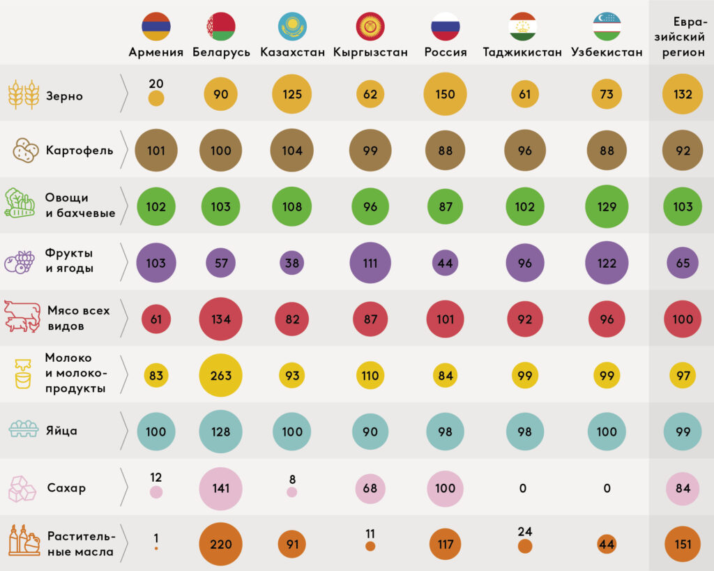 Казахстан не обеспечивает себя 5 категориями продуктов