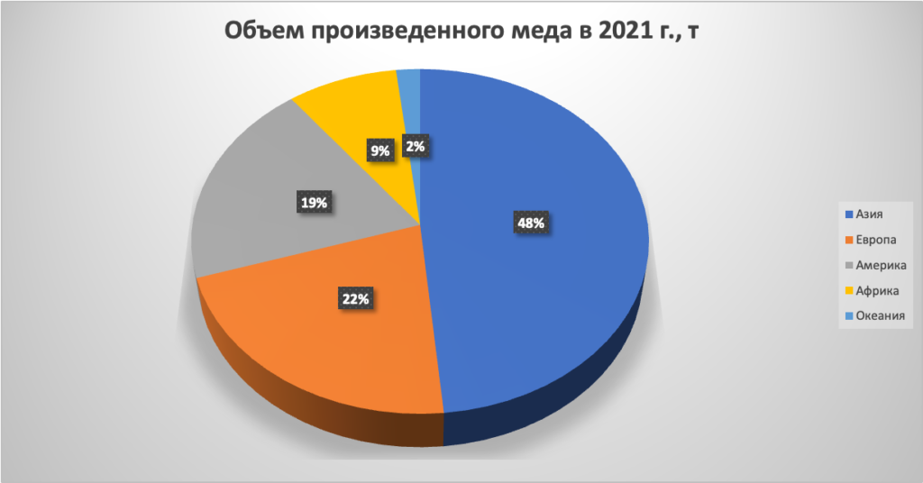 10 ведущих стран-производителей меда