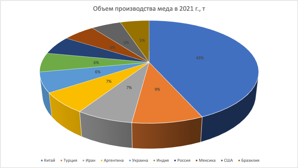 10 ведущих стран-производителей меда