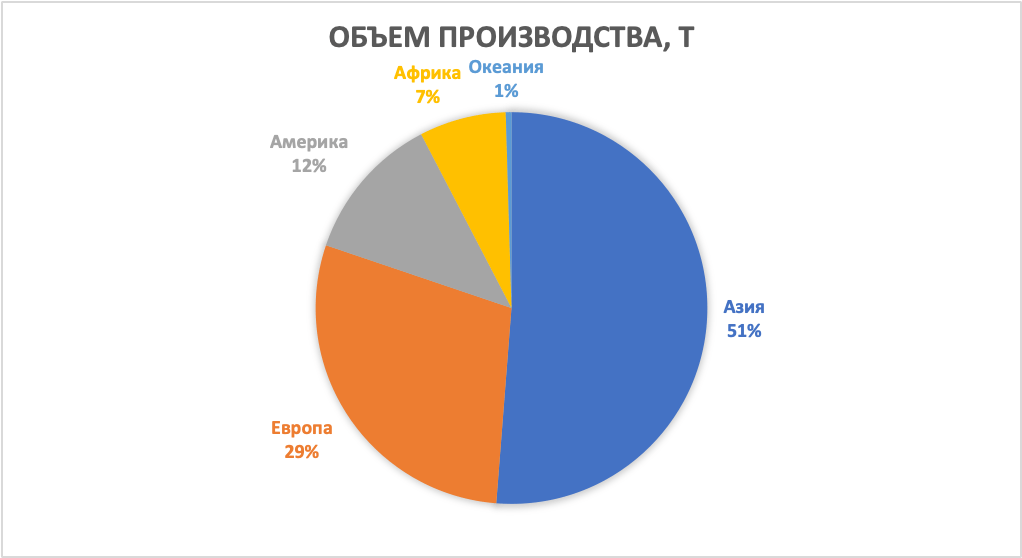 ТОП-11 ведущих стран-производителей картофеля в мире