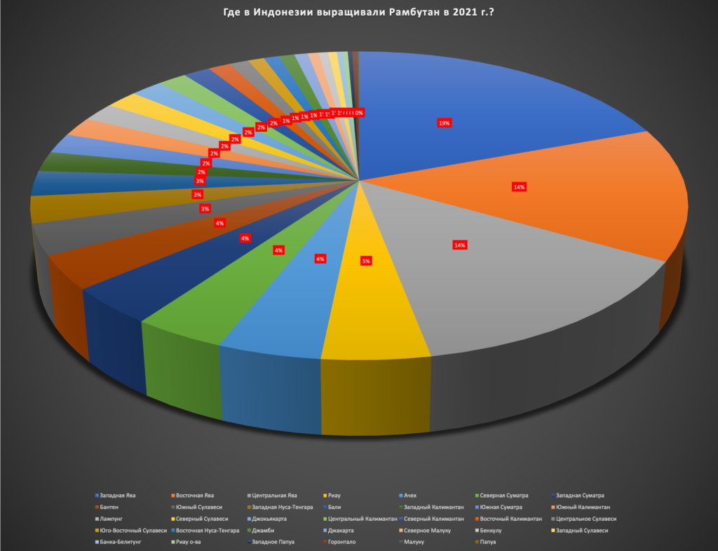 ТОП-10 провинций Индонезии по урожаю самого «волосатого» фрукта или рамбутана