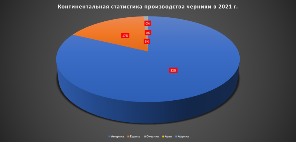 ТОП-10 ведущих стран по урожаю черники в мире