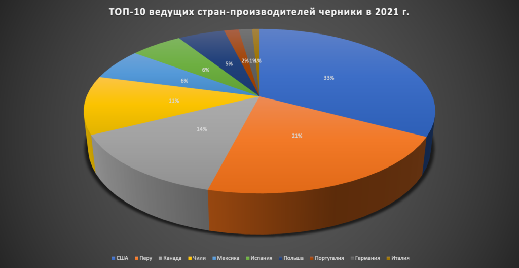 ТОП-10 ведущих стран по урожаю черники в мире