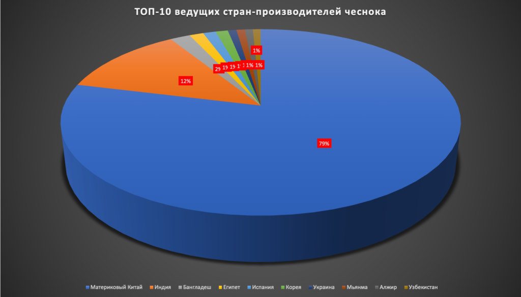 ТОП-10 ведущих стран-производителей чеснока в мире