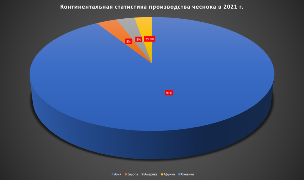 ТОП-10 ведущих стран-производителей чеснока в мире