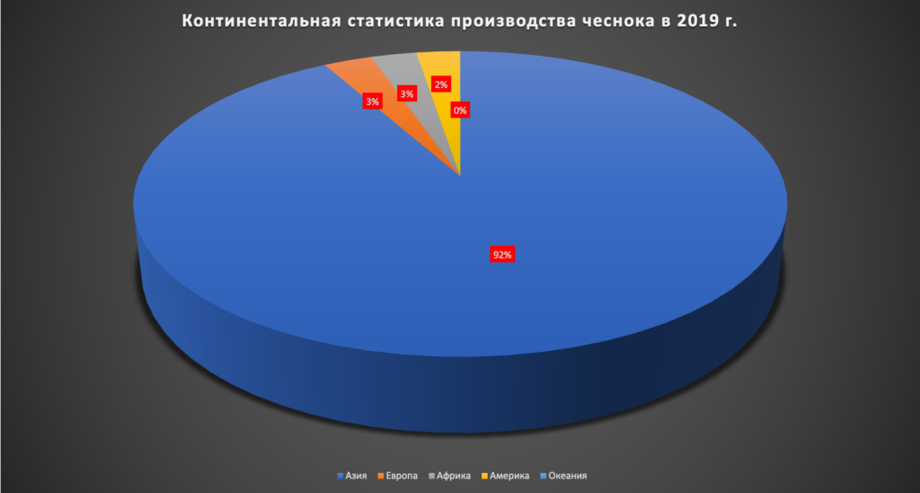 ТОП-10 ведущих стран-производителей чеснока в мире