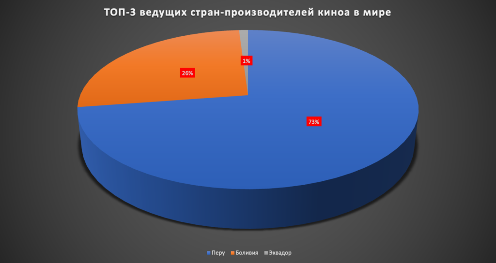 ТОП-3 ведущих стран-производителей киноа в мире