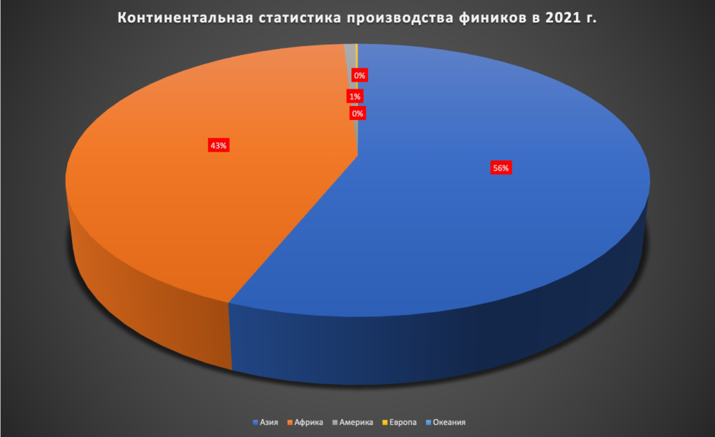 Страны производители фиников