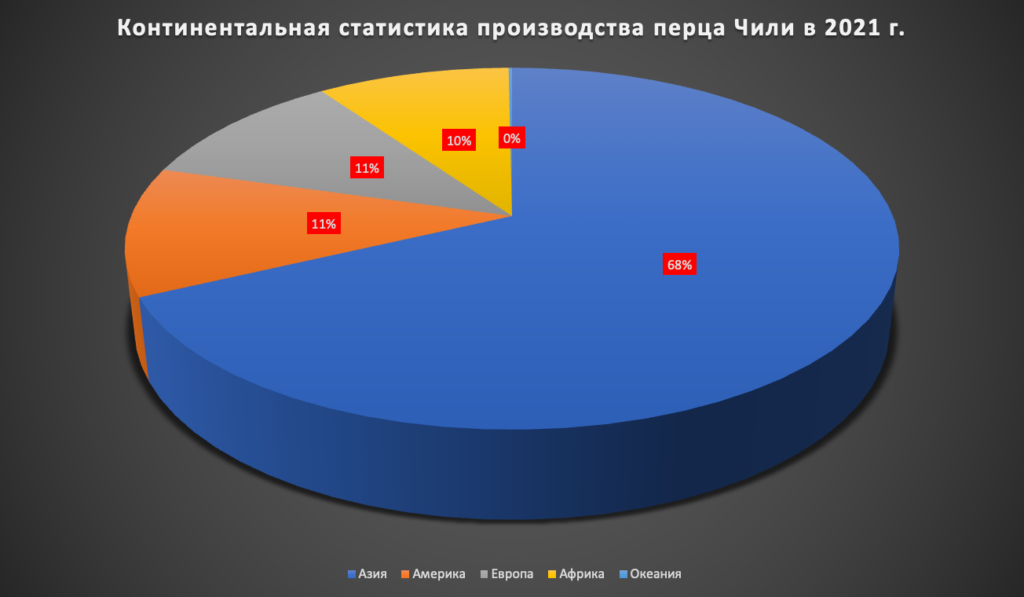 ТОП-10 ведущих стран-производителей красного острого перца
