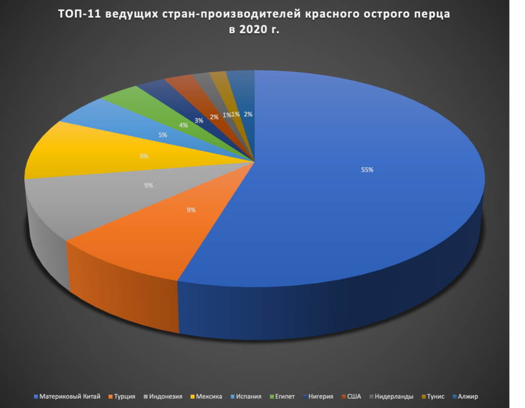 ТОП-10 ведущих стран-производителей красного острого перца