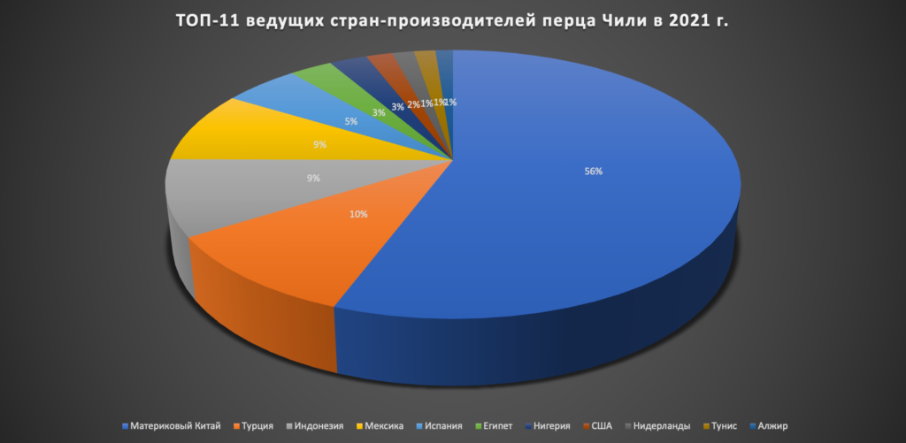 ТОП-10 ведущих стран-производителей красного острого перца