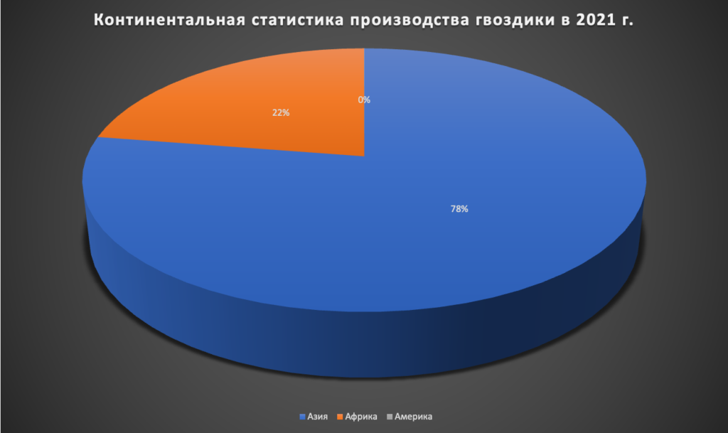 ТОП-9 ведущих стран-производителей гвоздики в мире