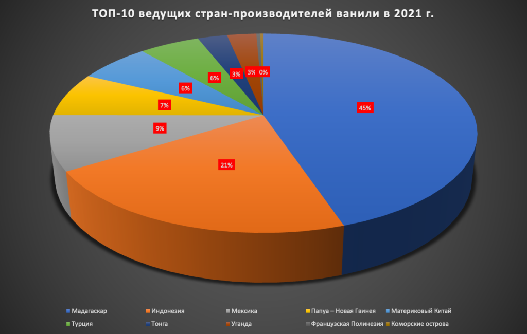 ТОП-10 ведущих стран-производителей ванили