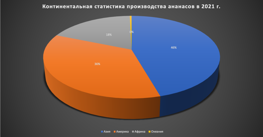 ТОП-10 ведущих стран-производителей ананасов