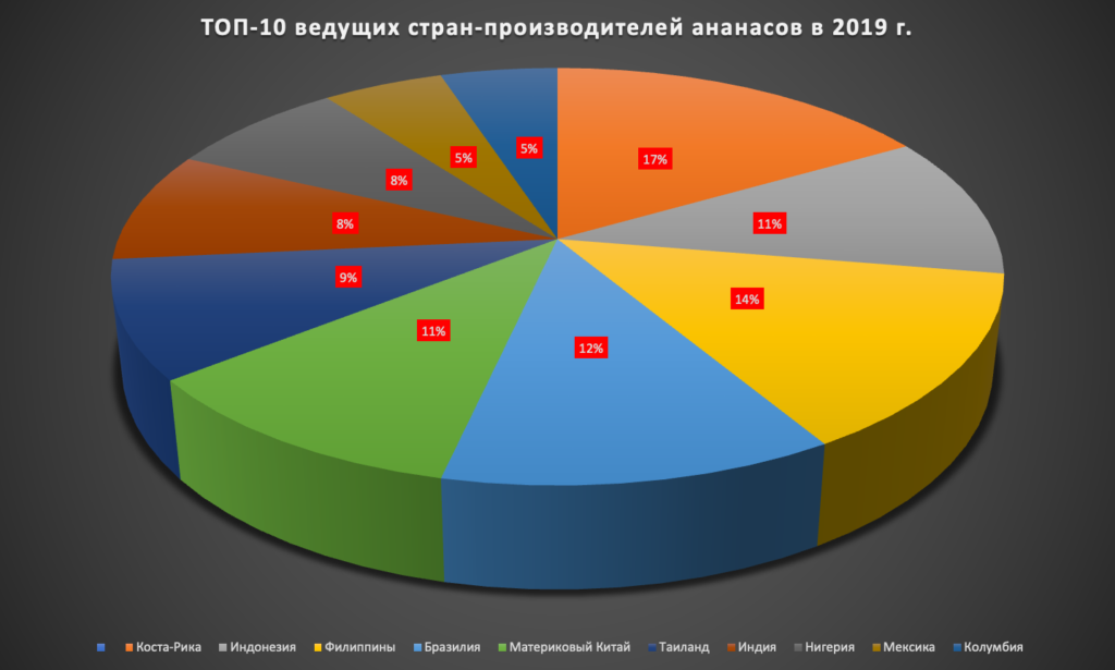 ТОП-10 ведущих стран-производителей ананасов