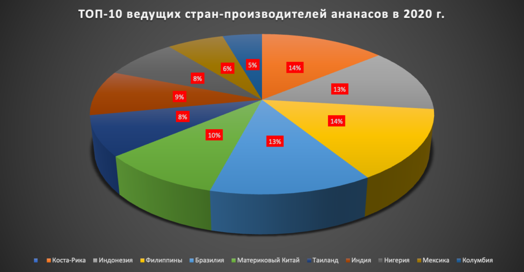 ТОП-10 ведущих стран-производителей ананасов