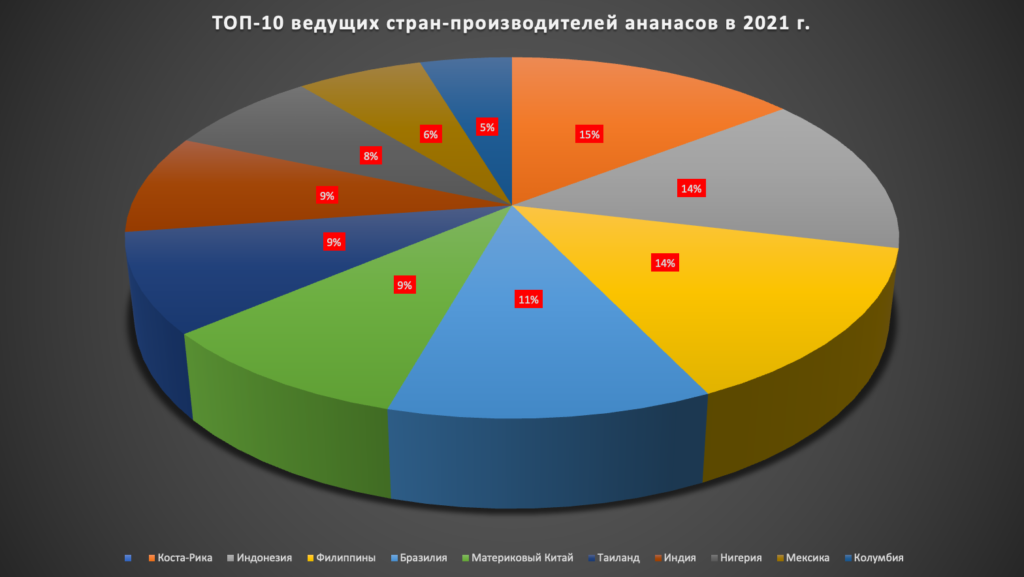 ТОП-10 ведущих стран-производителей ананасов