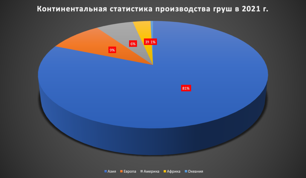 ТОП-10 ведущих стран по урожаю груш