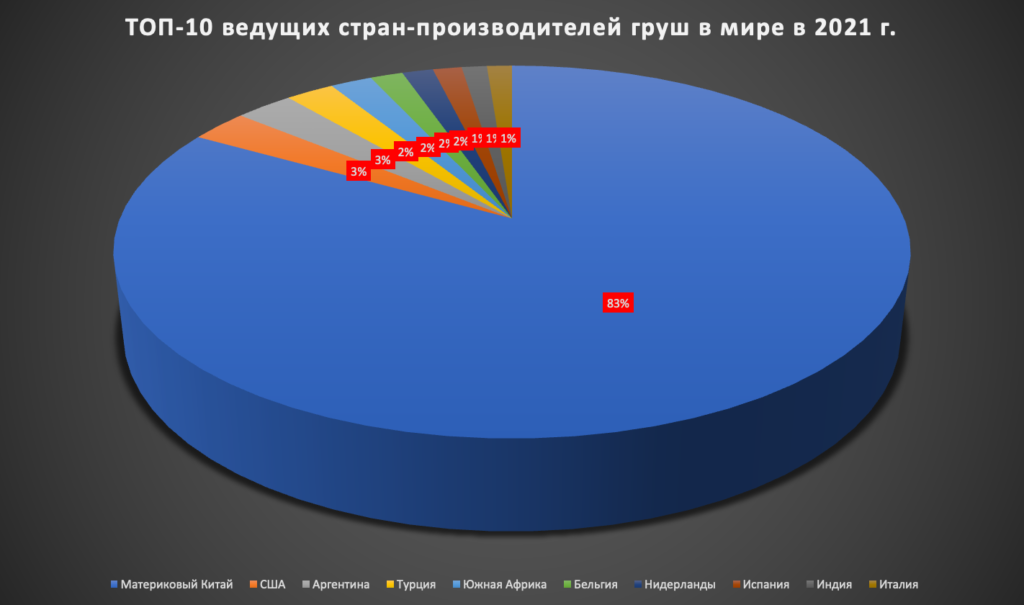 ТОП-10 ведущих стран по урожаю груш