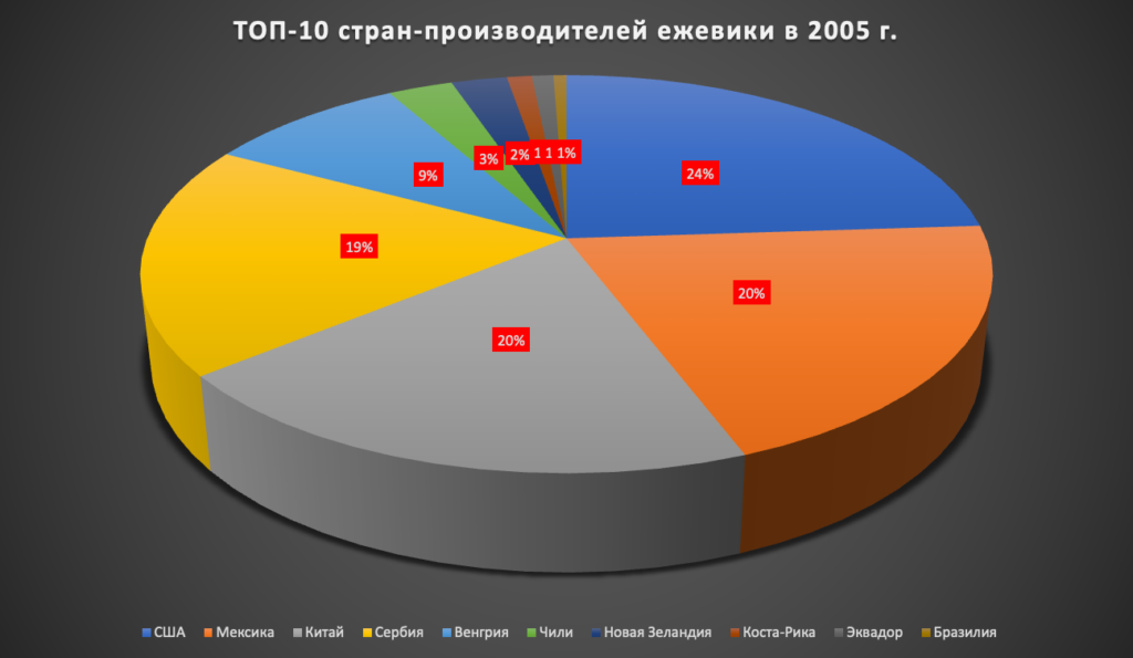 ТОП-10 ведущих стран-производителей ежевики