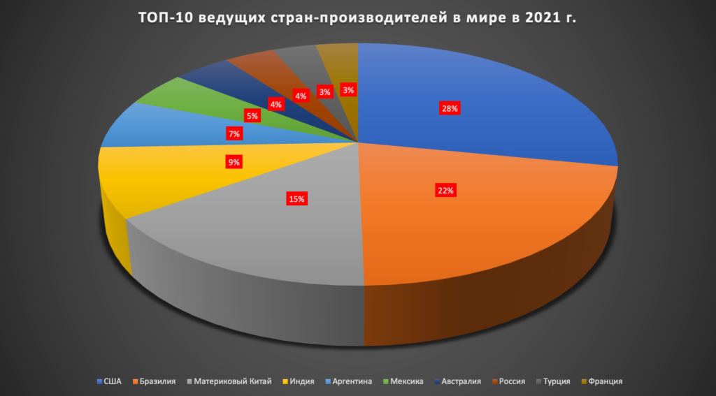 ТОП-10 ведущих стран-производителей говядины в мире