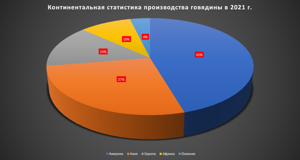 ТОП-10 ведущих стран-производителей говядины в мире