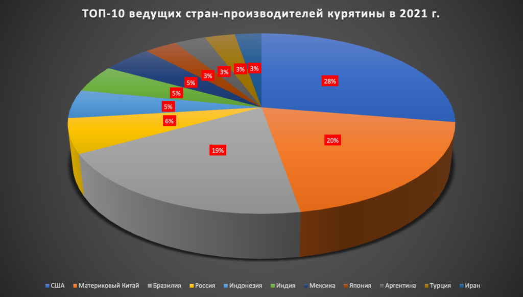 ТОП-10 ведущих стран-производителей курятины в мире