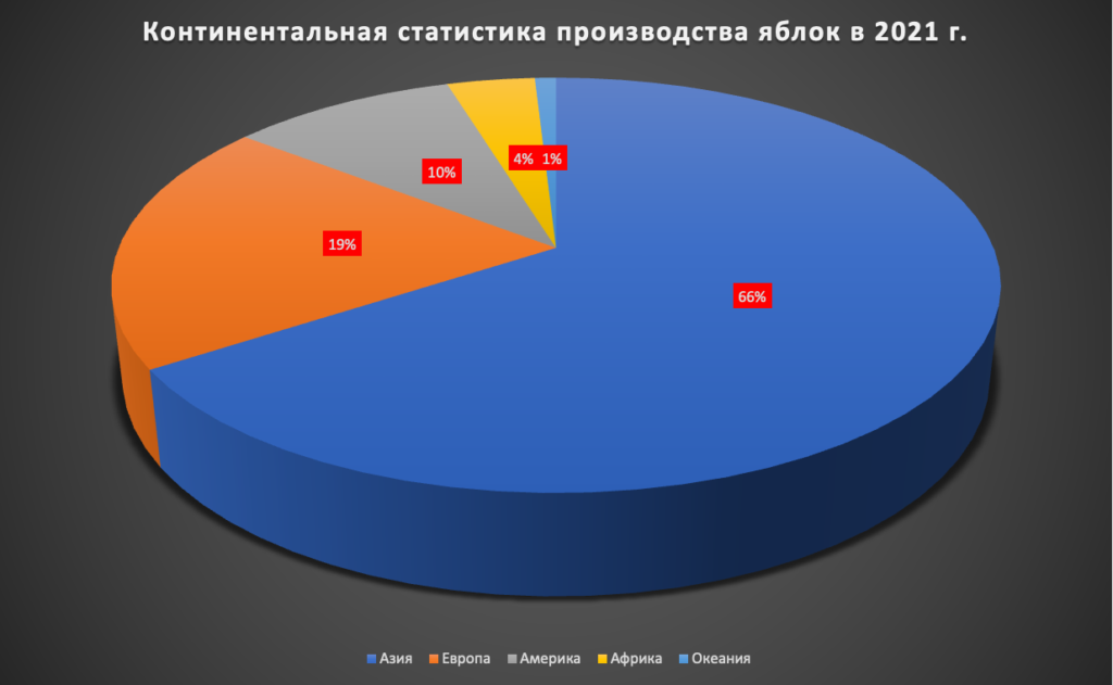 ТОП-10 ведущих стран-производителей яблок в мире