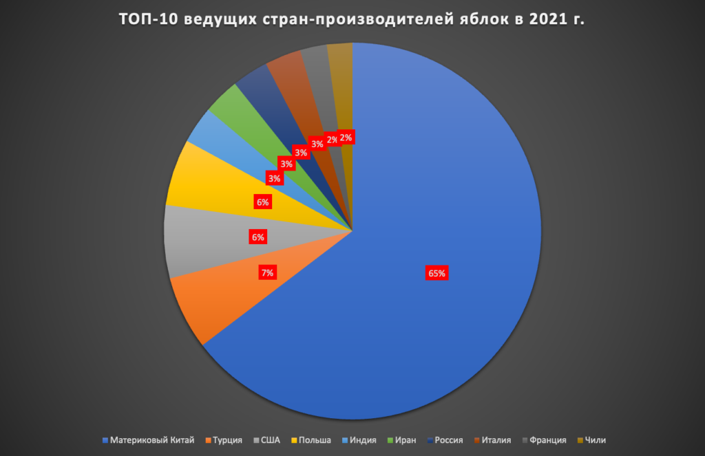 ТОП-10 ведущих стран-производителей яблок в мире