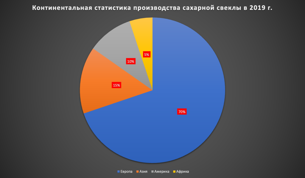 ТОП-10 ведущих стран-производителей сахарной свеклы в мире