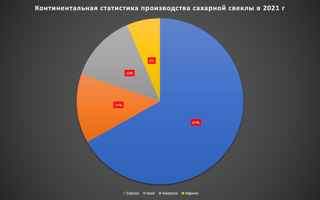 ТОП-10 ведущих стран-производителей сахарной свеклы в мире