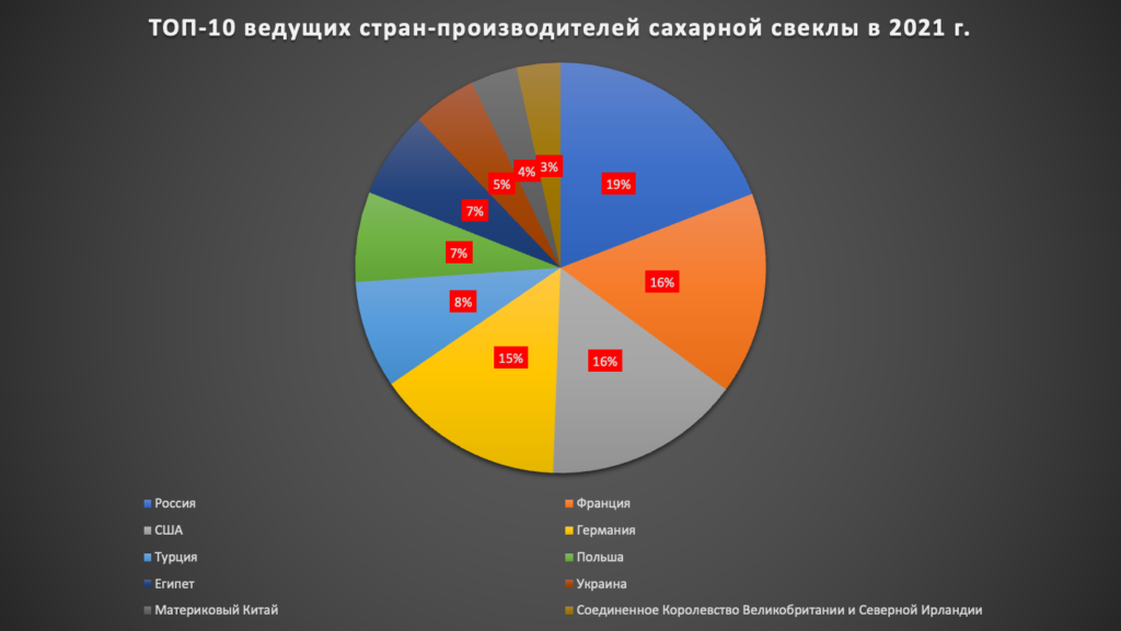 ТОП-10 ведущих стран-производителей сахарной свеклы в мире