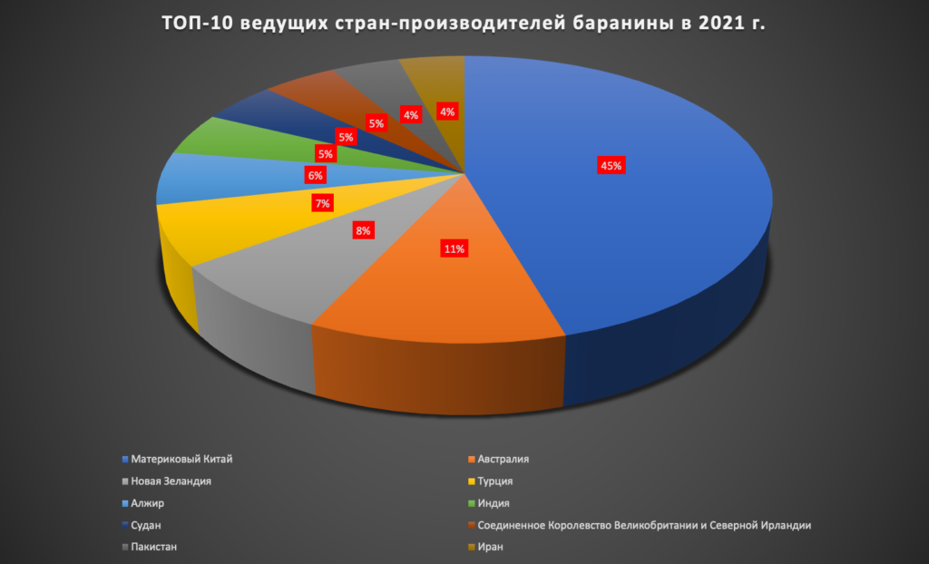 ТОП-10 ведущих стран-производителей баранины в мире