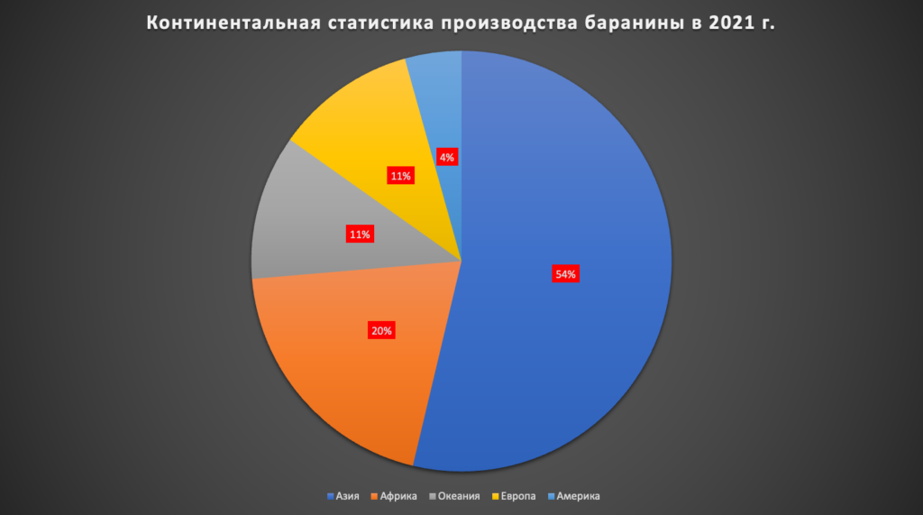 ТОП-10 ведущих стран-производителей баранины в мире