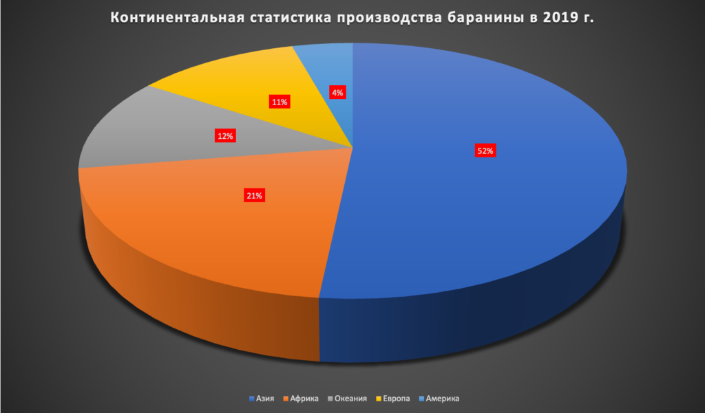 ТОП-10 ведущих стран-производителей баранины в мире