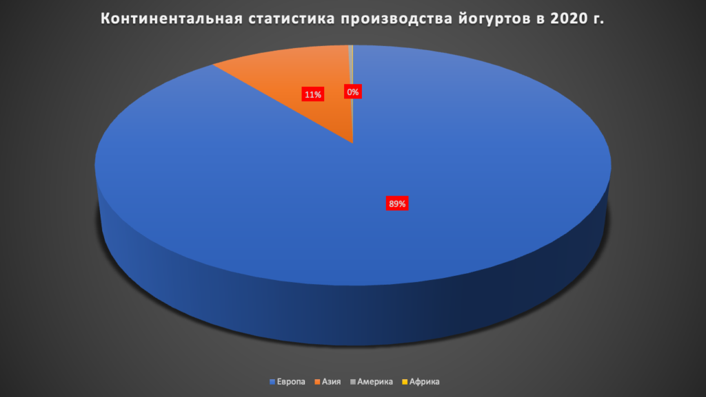 ТОП-10 ведущих стран-производителей йогуртов в мире