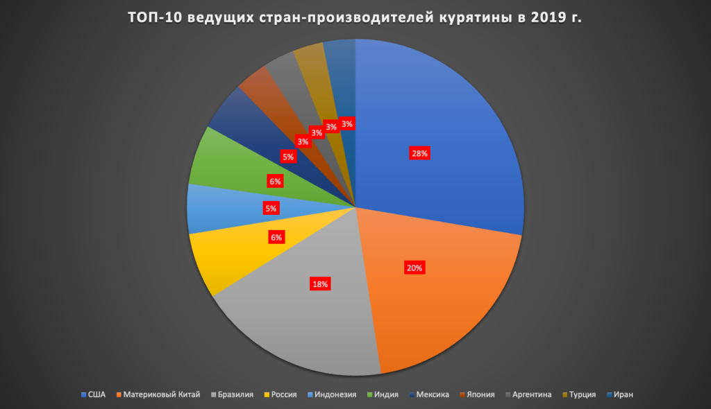 ТОП-10 ведущих стран-производителей курятины в мире