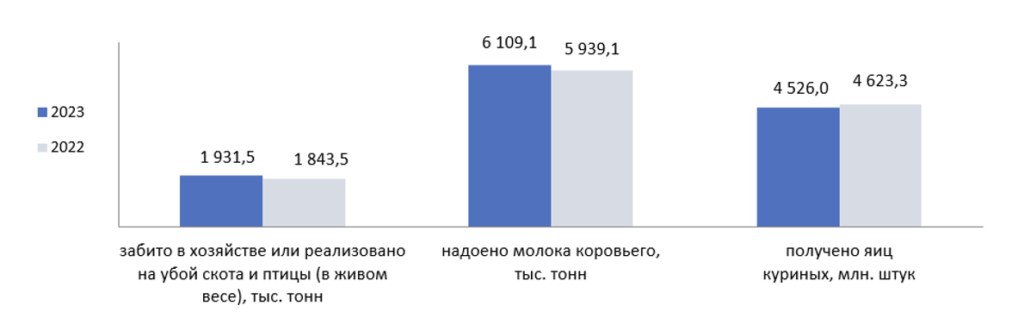 Производство отдельных видов продукции животноводства и птицеводства в РФ, январь-ноябрь 2023 г.