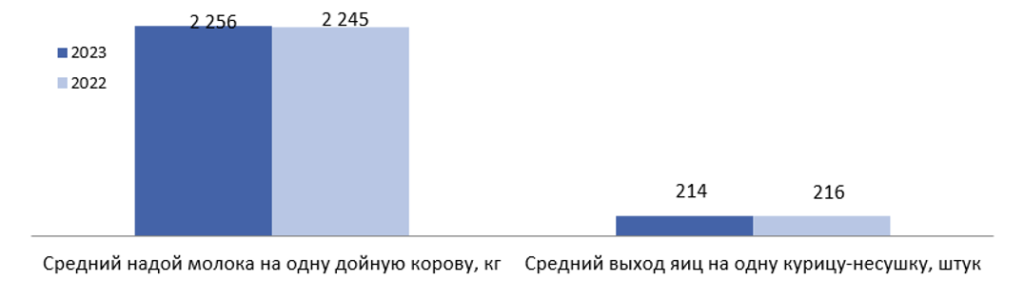 В РК зафиксировали сокращение производства яиц на 2,1%